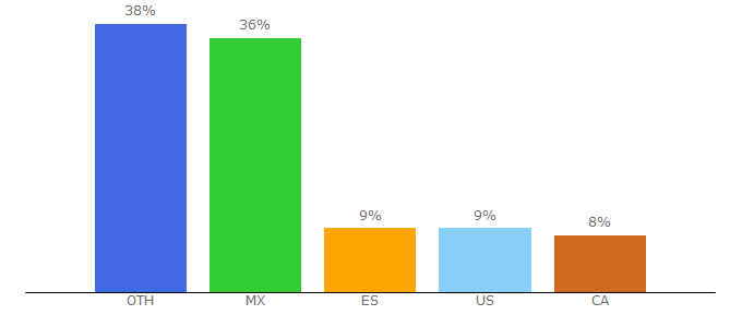 Top 10 Visitors Percentage By Countries for wintercroft.com