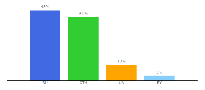 Top 10 Visitors Percentage By Countries for winweil.com