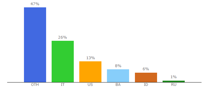 Top 10 Visitors Percentage By Countries for winxclub-games.com