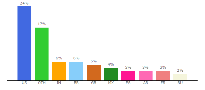 Top 10 Visitors Percentage By Countries for wips.com