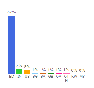 Top 10 Visitors Percentage By Countries for wirebd.com