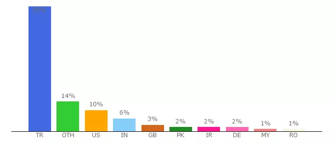 Top 10 Visitors Percentage By Countries for wired.cc.metu.edu.tr