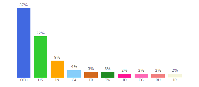 Top 10 Visitors Percentage By Countries for wireshark.org