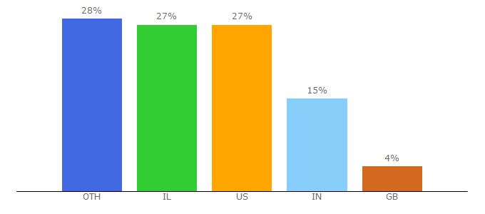 Top 10 Visitors Percentage By Countries for wis-wander.weizmann.ac.il