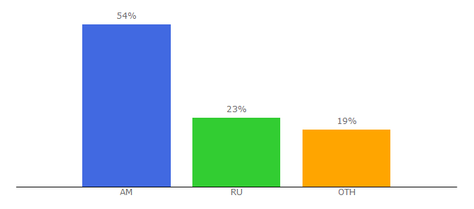 Top 10 Visitors Percentage By Countries for wisam.ru