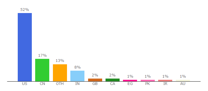 Top 10 Visitors Percentage By Countries for wisc.edu