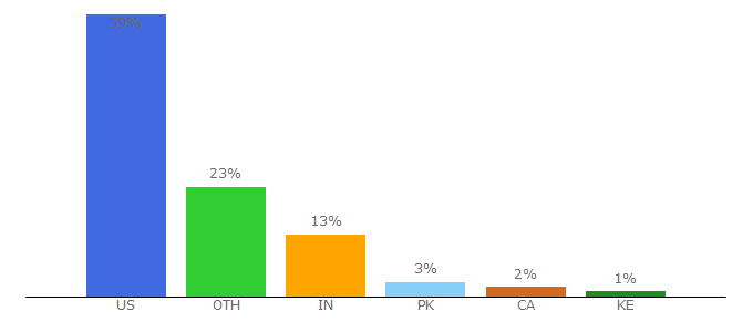 Top 10 Visitors Percentage By Countries for wisebread.com