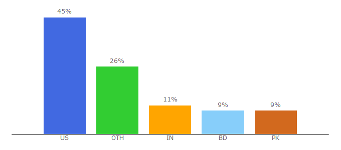 Top 10 Visitors Percentage By Countries for wisepick.org