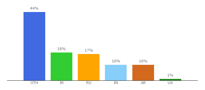 Top 10 Visitors Percentage By Countries for wiserico.com