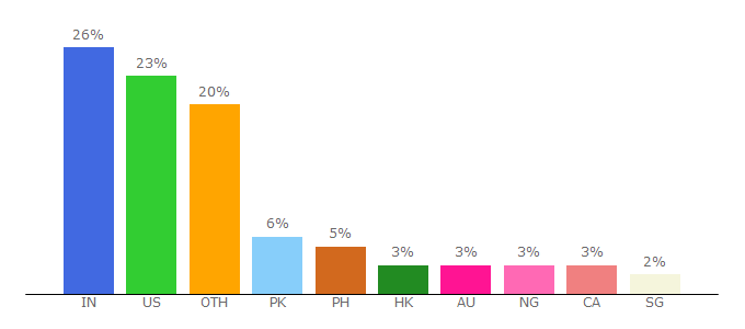 Top 10 Visitors Percentage By Countries for wisesayings.com