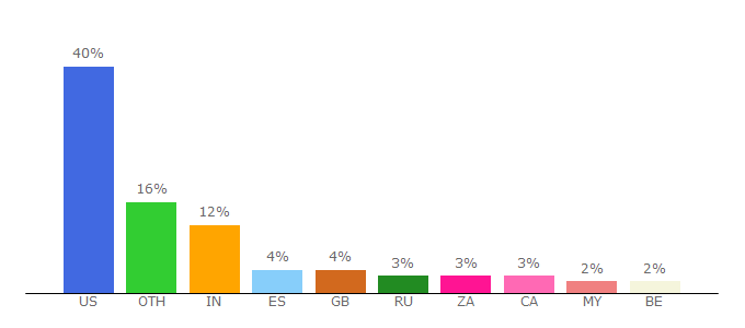 Top 10 Visitors Percentage By Countries for wisestamp.com