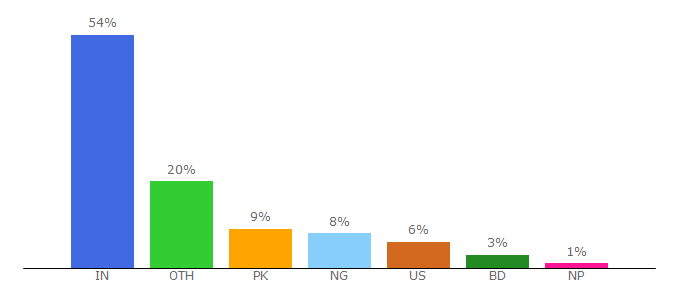 Top 10 Visitors Percentage By Countries for wishesgreeting.com