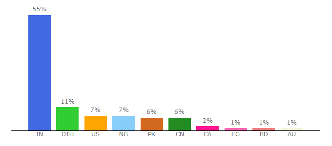 Top 10 Visitors Percentage By Countries for wishesmsg.com