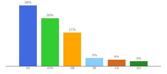 Top 10 Visitors Percentage By Countries for withairbnb.com