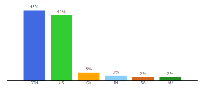 Top 10 Visitors Percentage By Countries for withings.com