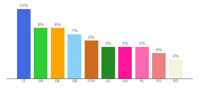 Top 10 Visitors Percentage By Countries for wiwibloggs.com