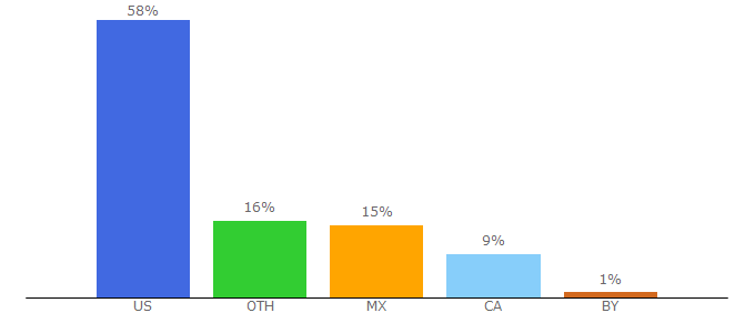 Top 10 Visitors Percentage By Countries for wixfilters.com