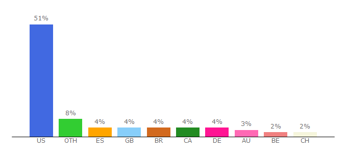 Top 10 Visitors Percentage By Countries for wizards.com