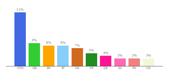 Top 10 Visitors Percentage By Countries for wizhdsports.fi