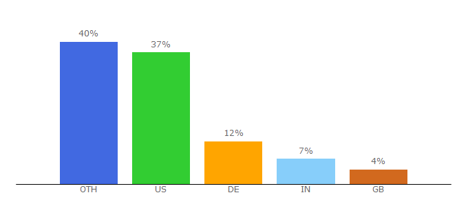 Top 10 Visitors Percentage By Countries for wlgore.com