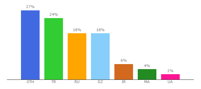 Top 10 Visitors Percentage By Countries for wmcentre.net