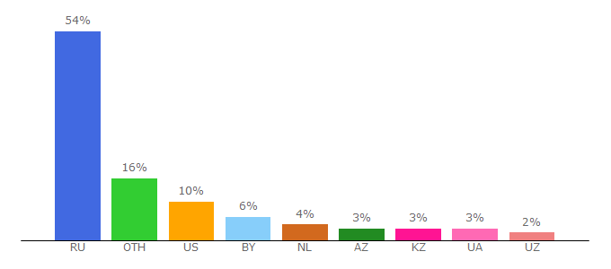 Top 10 Visitors Percentage By Countries for wmj.ru