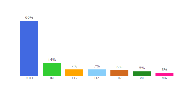 Top 10 Visitors Percentage By Countries for wmlcloud.com