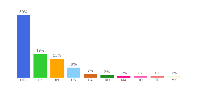 Top 10 Visitors Percentage By Countries for wmo.int