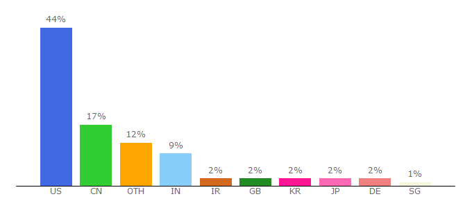 Top 10 Visitors Percentage By Countries for wmp.union.rpi.edu