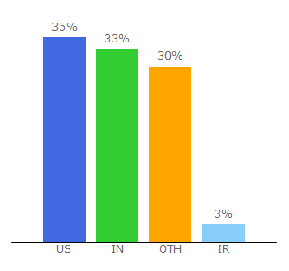 Top 10 Visitors Percentage By Countries for wmtips.com