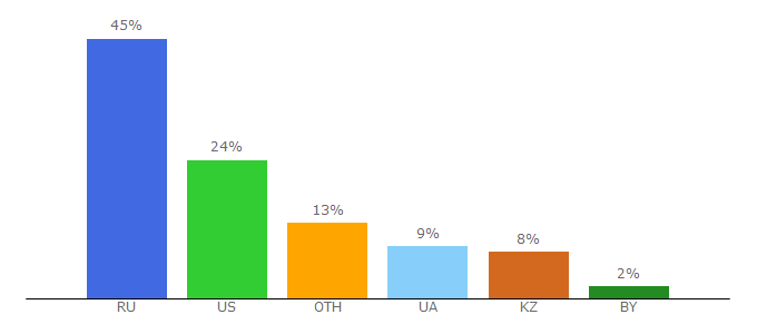 Top 10 Visitors Percentage By Countries for wmzona.com