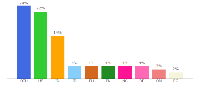 Top 10 Visitors Percentage By Countries for wn.com