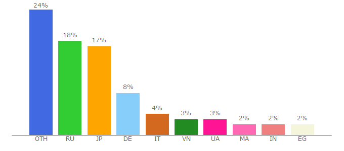 Top 10 Visitors Percentage By Countries for wnot.io