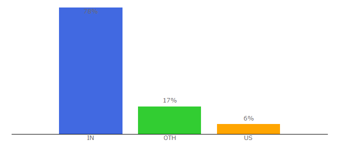 Top 10 Visitors Percentage By Countries for wns.com