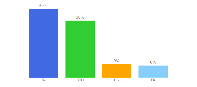 Top 10 Visitors Percentage By Countries for woblogger.com