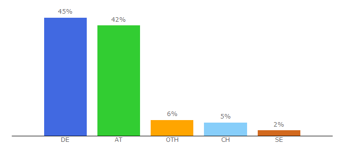 Top 10 Visitors Percentage By Countries for wochenblick.at