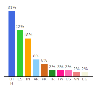 Top 10 Visitors Percentage By Countries for wod.igg.com