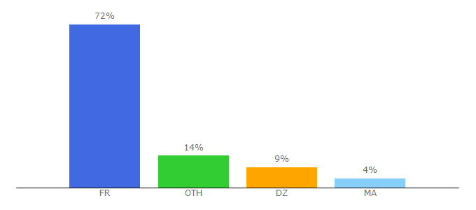 Top 10 Visitors Percentage By Countries for wofrance.fr