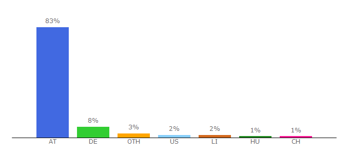 Top 10 Visitors Percentage By Countries for wohin.vol.at