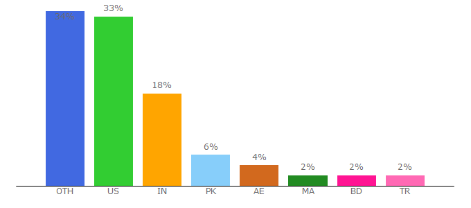 Top 10 Visitors Percentage By Countries for wokiee-demos.myshopify.com