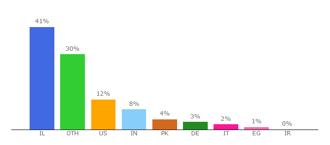 Top 10 Visitors Percentage By Countries for wolfson.huji.ac.il