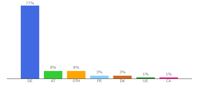 Top 10 Visitors Percentage By Countries for wolfsrebellen-welt.forumieren.com