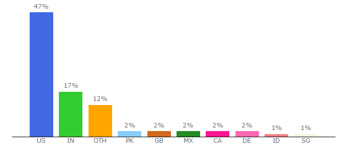 Top 10 Visitors Percentage By Countries for wolfware.ncsu.edu