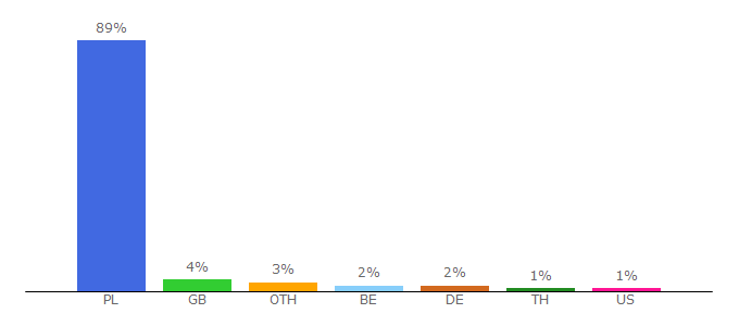 Top 10 Visitors Percentage By Countries for wolnamyslchrzescijanska.bloog.pl