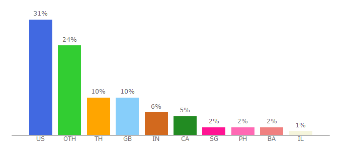 Top 10 Visitors Percentage By Countries for wolowtube.cc