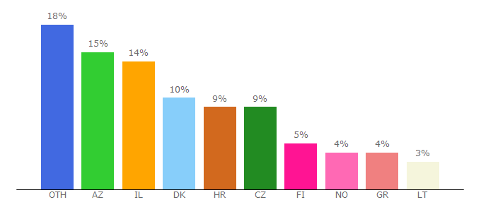 Top 10 Visitors Percentage By Countries for wolt.com