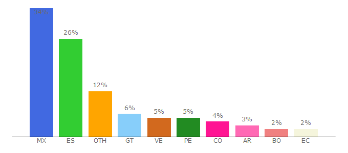 Top 10 Visitors Percentage By Countries for wolterskluwer.es