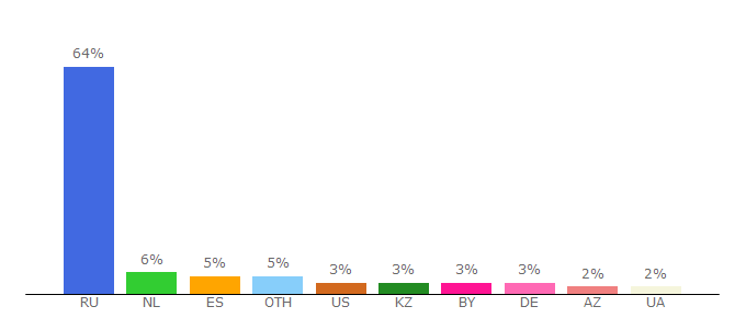 Top 10 Visitors Percentage By Countries for woman.ru
