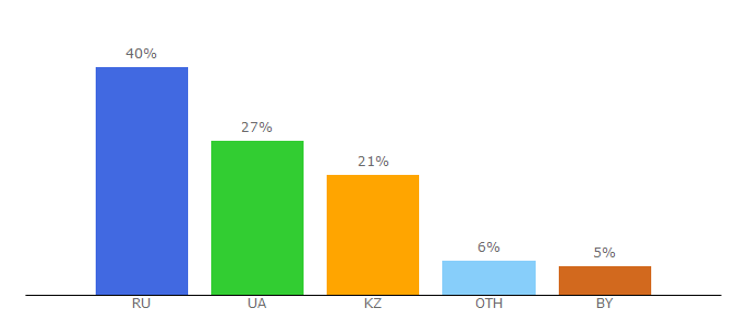 Top 10 Visitors Percentage By Countries for womanchoice.net