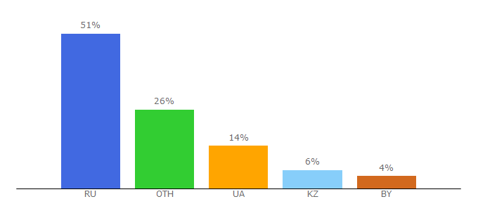 Top 10 Visitors Percentage By Countries for womanel.com